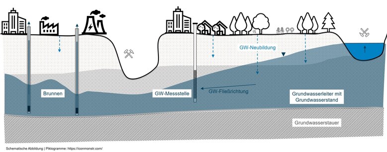 Querschnitt durch den Untergrund mit Grundwasserleiter, Grundwasserspiegel, Messstellen. Auf der Oberfläche sind angesiedelte Firmen, Siedlungen und Landschaften dargestellt. 
