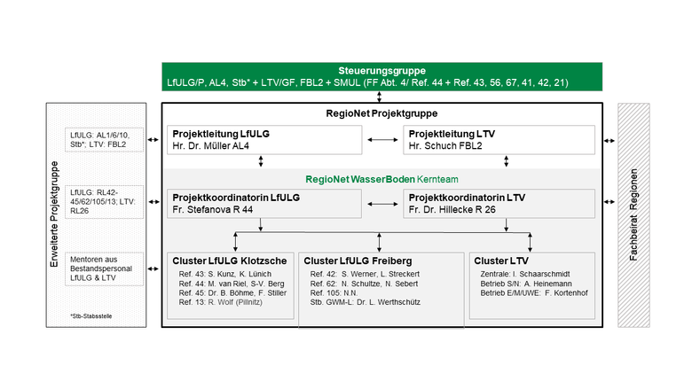 Übersicht Projektteam als Organigramm